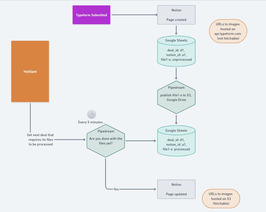 Migrating from Google Sheets to AWS DynamoDB