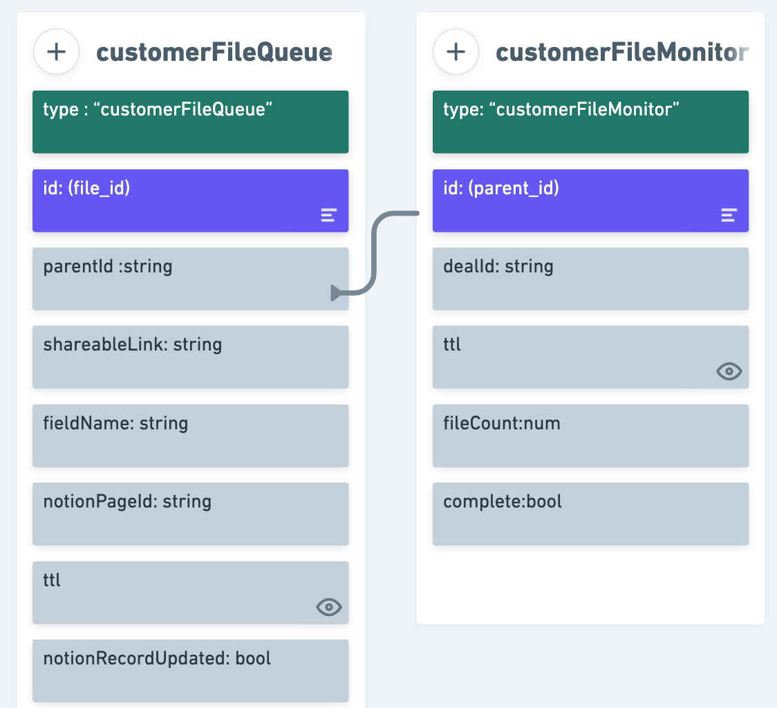 A db diagram showing a parent-child relationship between two tables: customerFileQueue and customerFileMonitor