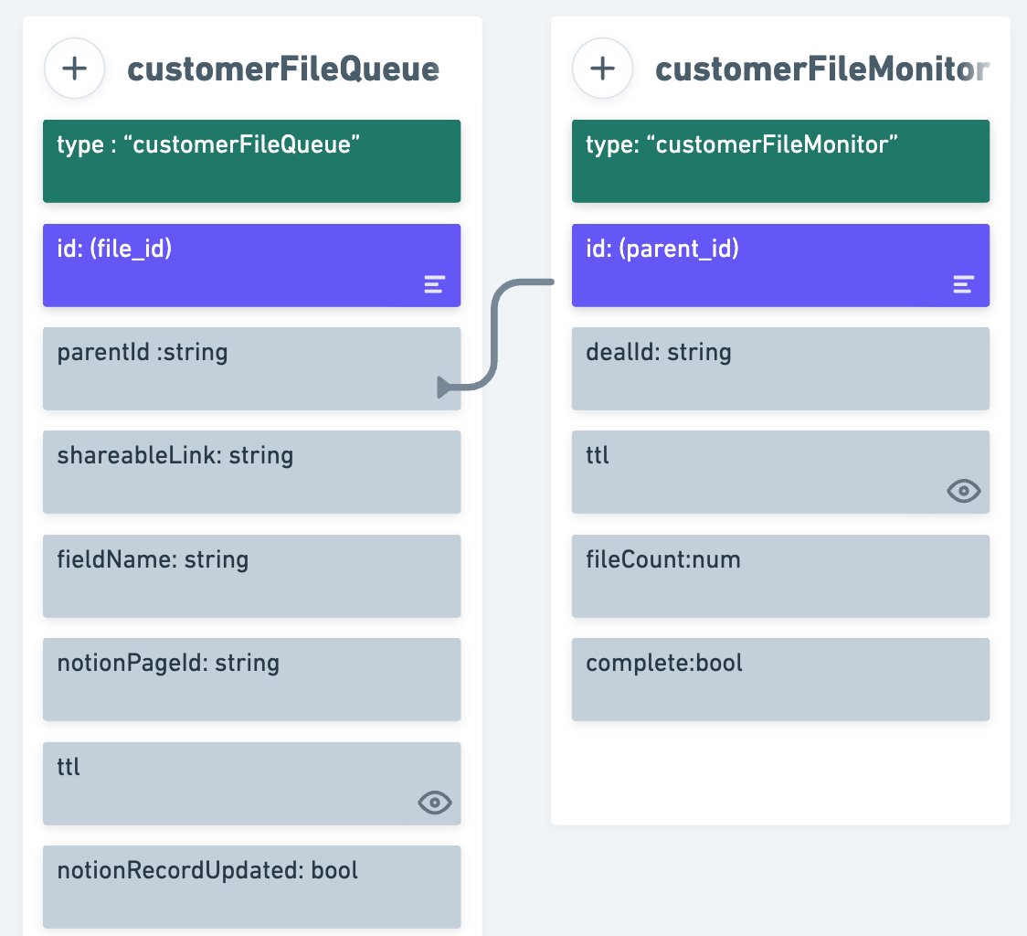 Migrating from Google Sheets to AWS DynamoDB